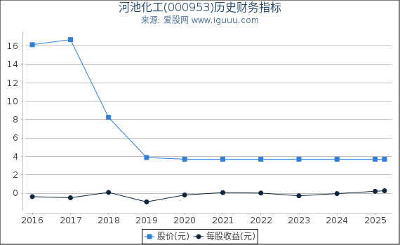 河池化工(000953)股东权益比率、固定资产比率等历史财务指标图