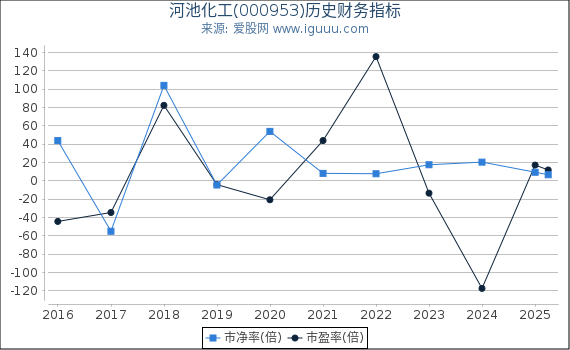 河池化工(000953)股东权益比率、固定资产比率等历史财务指标图