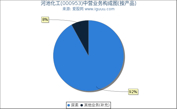 河池化工(000953)主营业务构成图（按产品）
