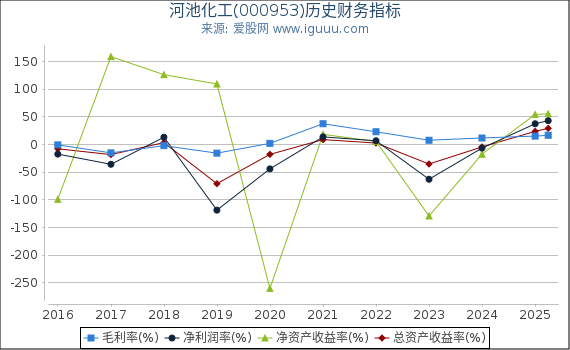 河池化工(000953)股东权益比率、固定资产比率等历史财务指标图