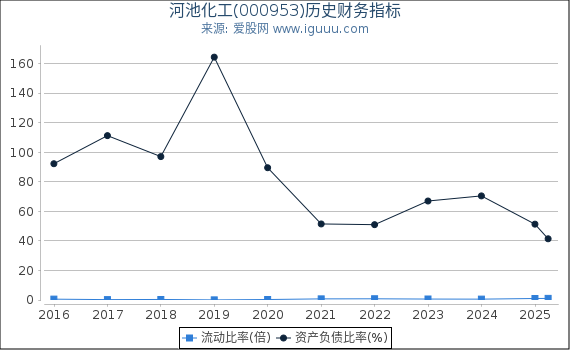河池化工(000953)股东权益比率、固定资产比率等历史财务指标图