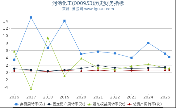 河池化工(000953)股东权益比率、固定资产比率等历史财务指标图