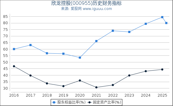 欣龙控股(000955)股东权益比率、固定资产比率等历史财务指标图