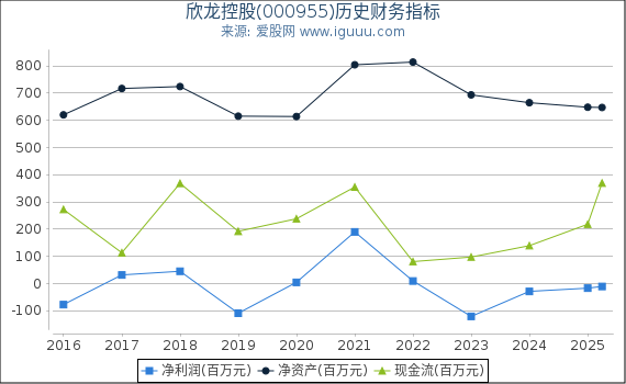 欣龙控股(000955)股东权益比率、固定资产比率等历史财务指标图