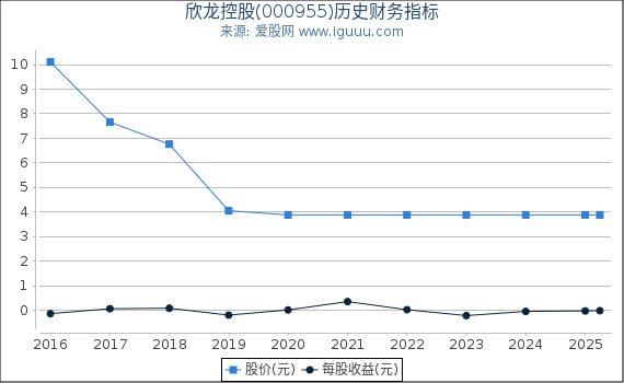 欣龙控股(000955)股东权益比率、固定资产比率等历史财务指标图