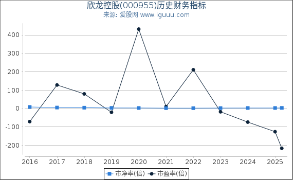 欣龙控股(000955)股东权益比率、固定资产比率等历史财务指标图