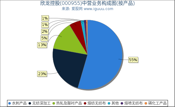 欣龙控股(000955)主营业务构成图（按产品）