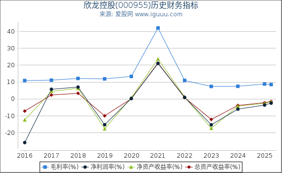 欣龙控股(000955)股东权益比率、固定资产比率等历史财务指标图