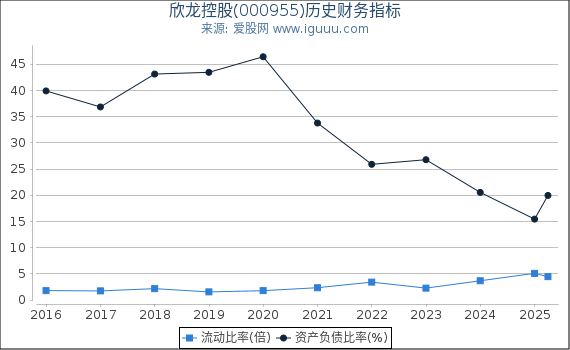 欣龙控股(000955)股东权益比率、固定资产比率等历史财务指标图