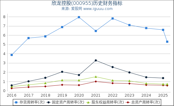 欣龙控股(000955)股东权益比率、固定资产比率等历史财务指标图