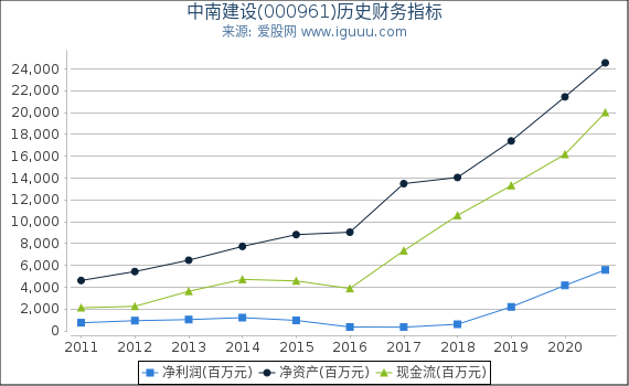 中南建设(000961)股东权益比率、固定资产比率等历史财务指标图