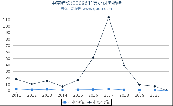 中南建设(000961)股东权益比率、固定资产比率等历史财务指标图