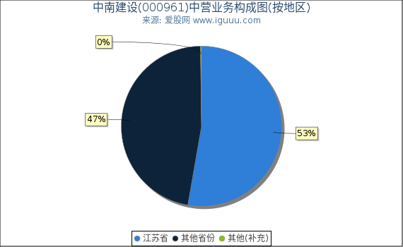 中南建设(000961)主营业务构成图（按地区）