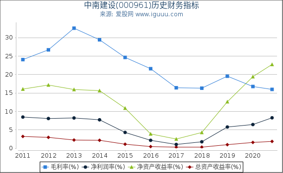 中南建设(000961)股东权益比率、固定资产比率等历史财务指标图