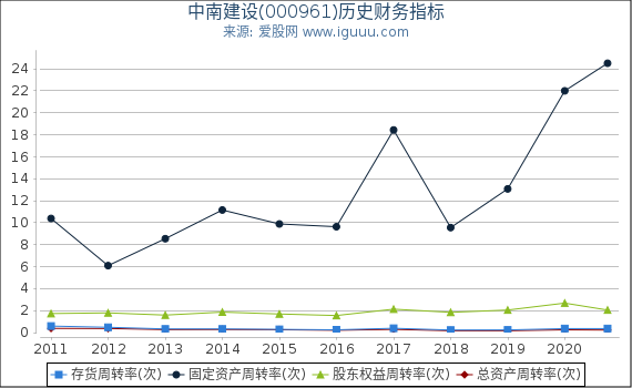 中南建设(000961)股东权益比率、固定资产比率等历史财务指标图