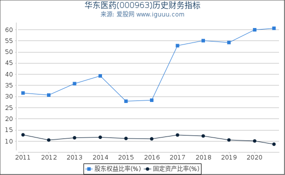华东医药(000963)股东权益比率、固定资产比率等历史财务指标图