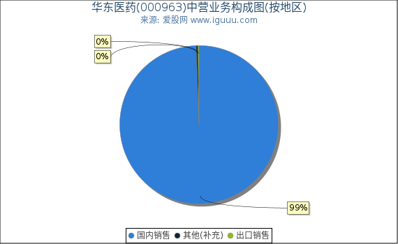 华东医药(000963)主营业务构成图（按地区）