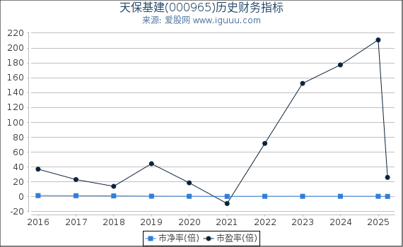 天保基建(000965)股东权益比率、固定资产比率等历史财务指标图