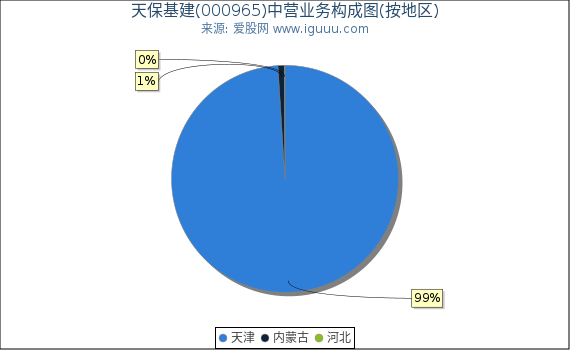天保基建(000965)主营业务构成图（按地区）