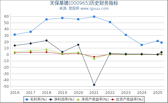 天保基建(000965)股东权益比率、固定资产比率等历史财务指标图