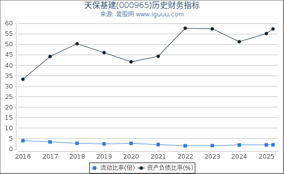 天保基建(000965)股东权益比率、固定资产比率等历史财务指标图