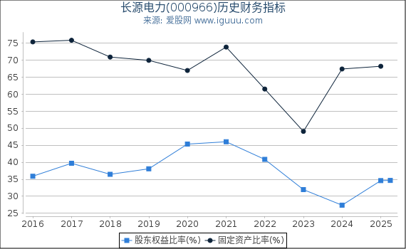 长源电力(000966)股东权益比率、固定资产比率等历史财务指标图