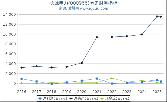 长源电力(000966)股东权益比率、固定资产比率等历史财务指标图