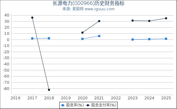 长源电力(000966)股东权益比率、固定资产比率等历史财务指标图
