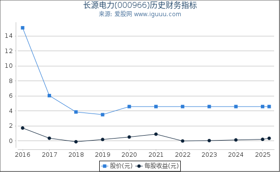 长源电力(000966)股东权益比率、固定资产比率等历史财务指标图