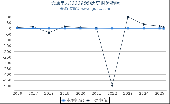 长源电力(000966)股东权益比率、固定资产比率等历史财务指标图