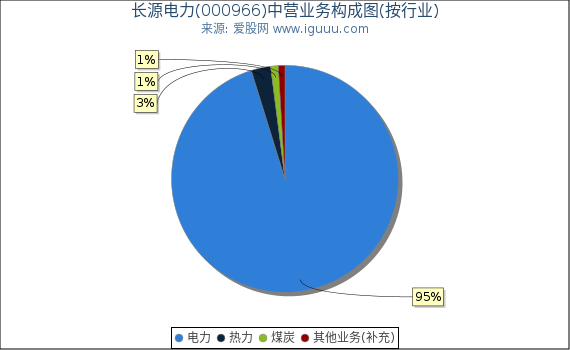 长源电力(000966)主营业务构成图（按行业）