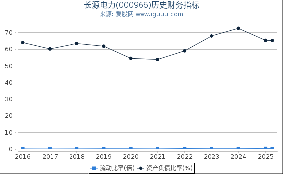 长源电力(000966)股东权益比率、固定资产比率等历史财务指标图