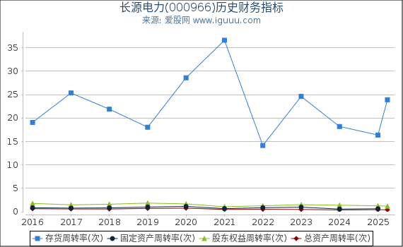 长源电力(000966)股东权益比率、固定资产比率等历史财务指标图