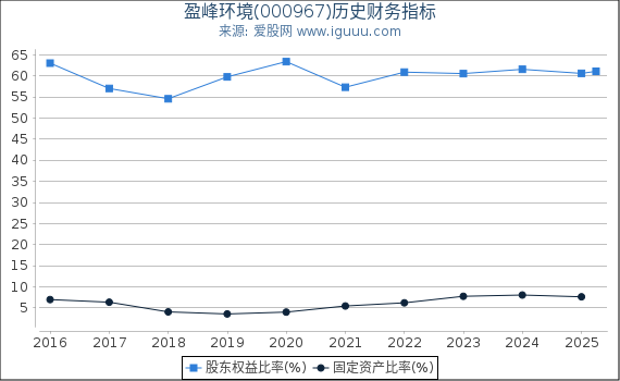 盈峰环境(000967)股东权益比率、固定资产比率等历史财务指标图