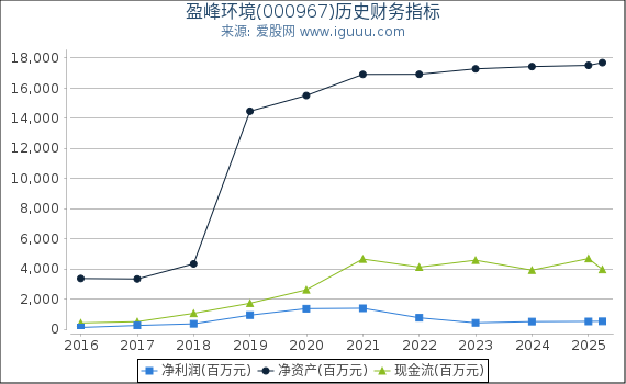 盈峰环境(000967)股东权益比率、固定资产比率等历史财务指标图