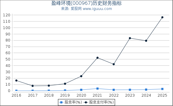 盈峰环境(000967)股东权益比率、固定资产比率等历史财务指标图