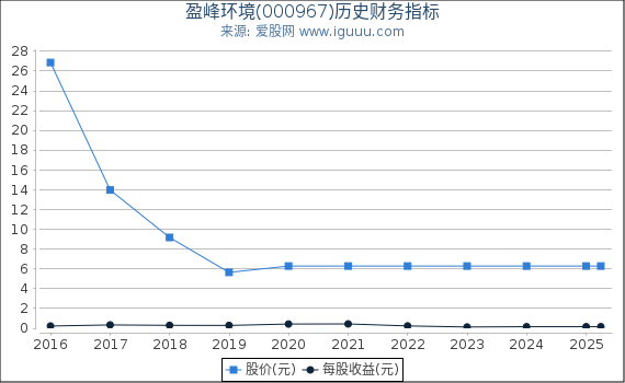 盈峰环境(000967)股东权益比率、固定资产比率等历史财务指标图
