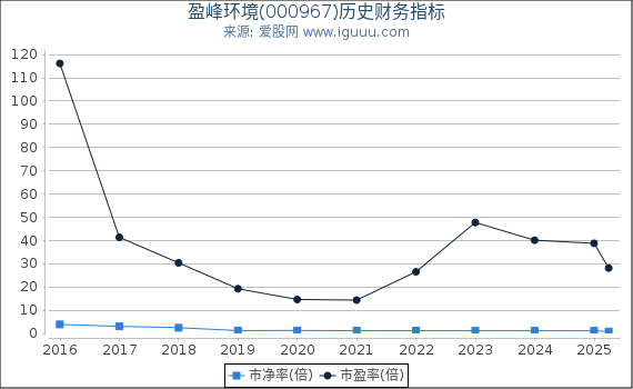 盈峰环境(000967)股东权益比率、固定资产比率等历史财务指标图
