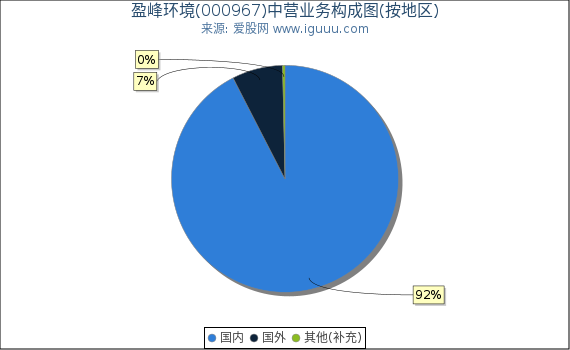 盈峰环境(000967)主营业务构成图（按地区）