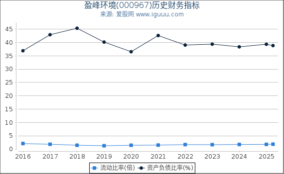 盈峰环境(000967)股东权益比率、固定资产比率等历史财务指标图