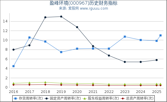 盈峰环境(000967)股东权益比率、固定资产比率等历史财务指标图