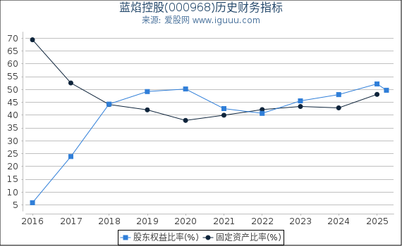蓝焰控股(000968)股东权益比率、固定资产比率等历史财务指标图