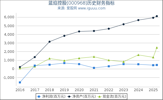 蓝焰控股(000968)股东权益比率、固定资产比率等历史财务指标图