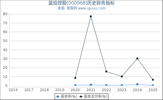 蓝焰控股(000968)股东权益比率、固定资产比率等历史财务指标图