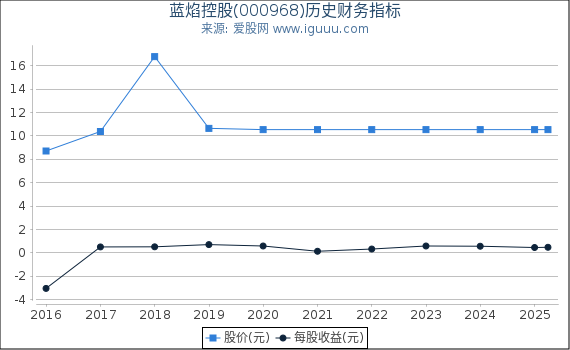 蓝焰控股(000968)股东权益比率、固定资产比率等历史财务指标图