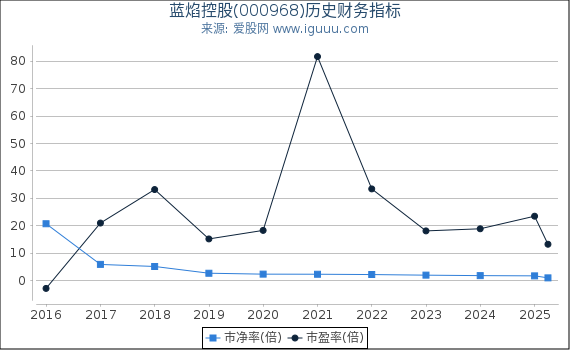 蓝焰控股(000968)股东权益比率、固定资产比率等历史财务指标图