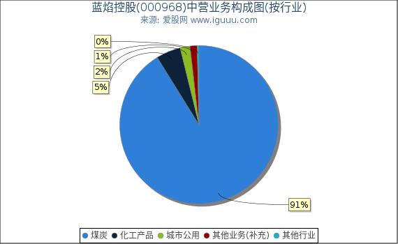 蓝焰控股(000968)主营业务构成图（按行业）