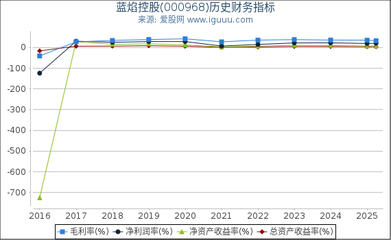 蓝焰控股(000968)股东权益比率、固定资产比率等历史财务指标图