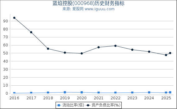 蓝焰控股(000968)股东权益比率、固定资产比率等历史财务指标图