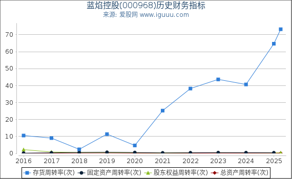 蓝焰控股(000968)股东权益比率、固定资产比率等历史财务指标图